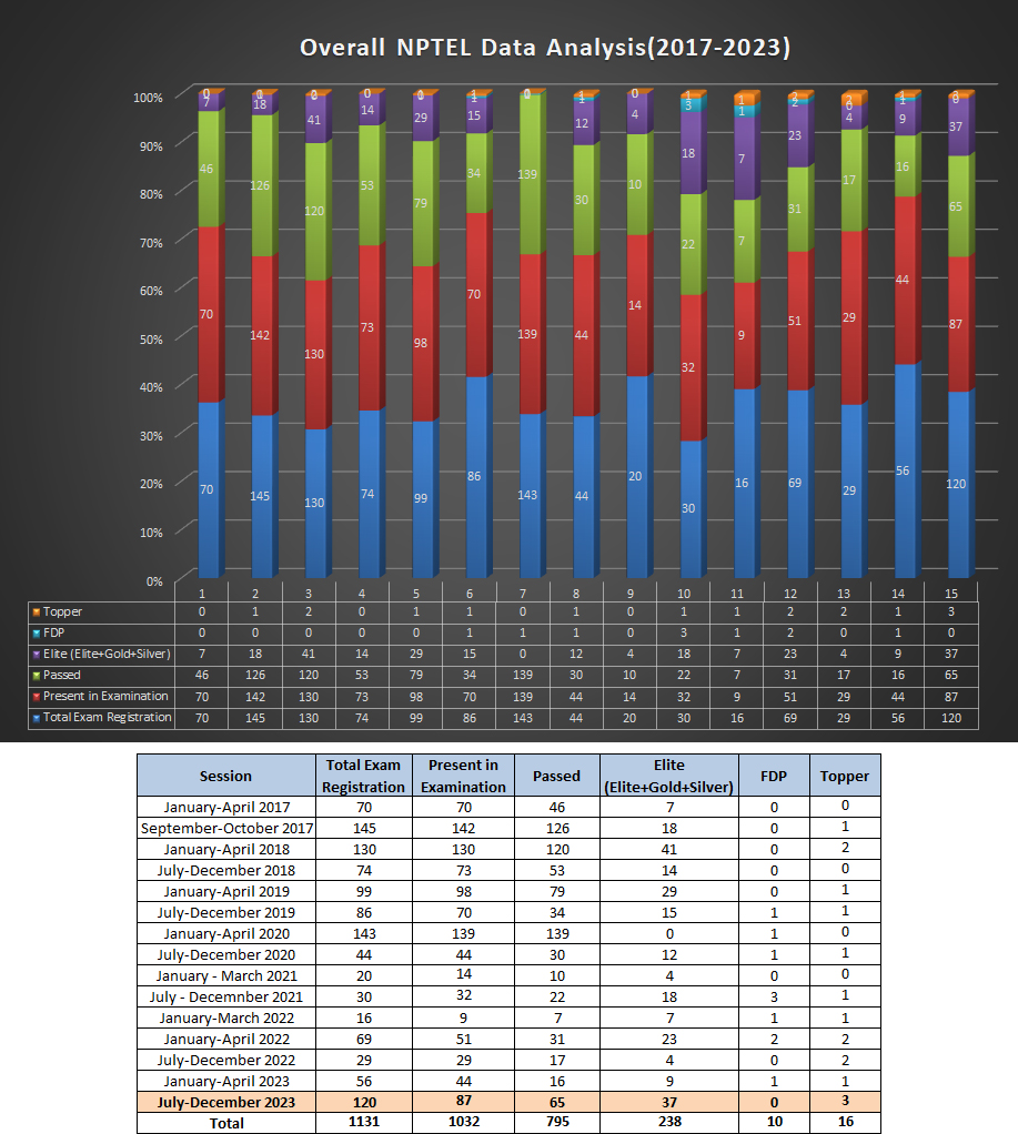 Overall NPTEL Data Analysis chart 2017-2023